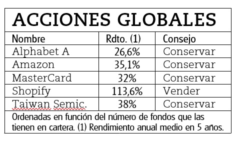 Las cinco acciones favoritas de los fondos globales